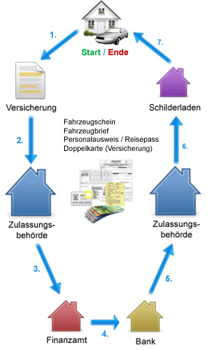 Ablauf beim Kauf eines Zollkennzeichens